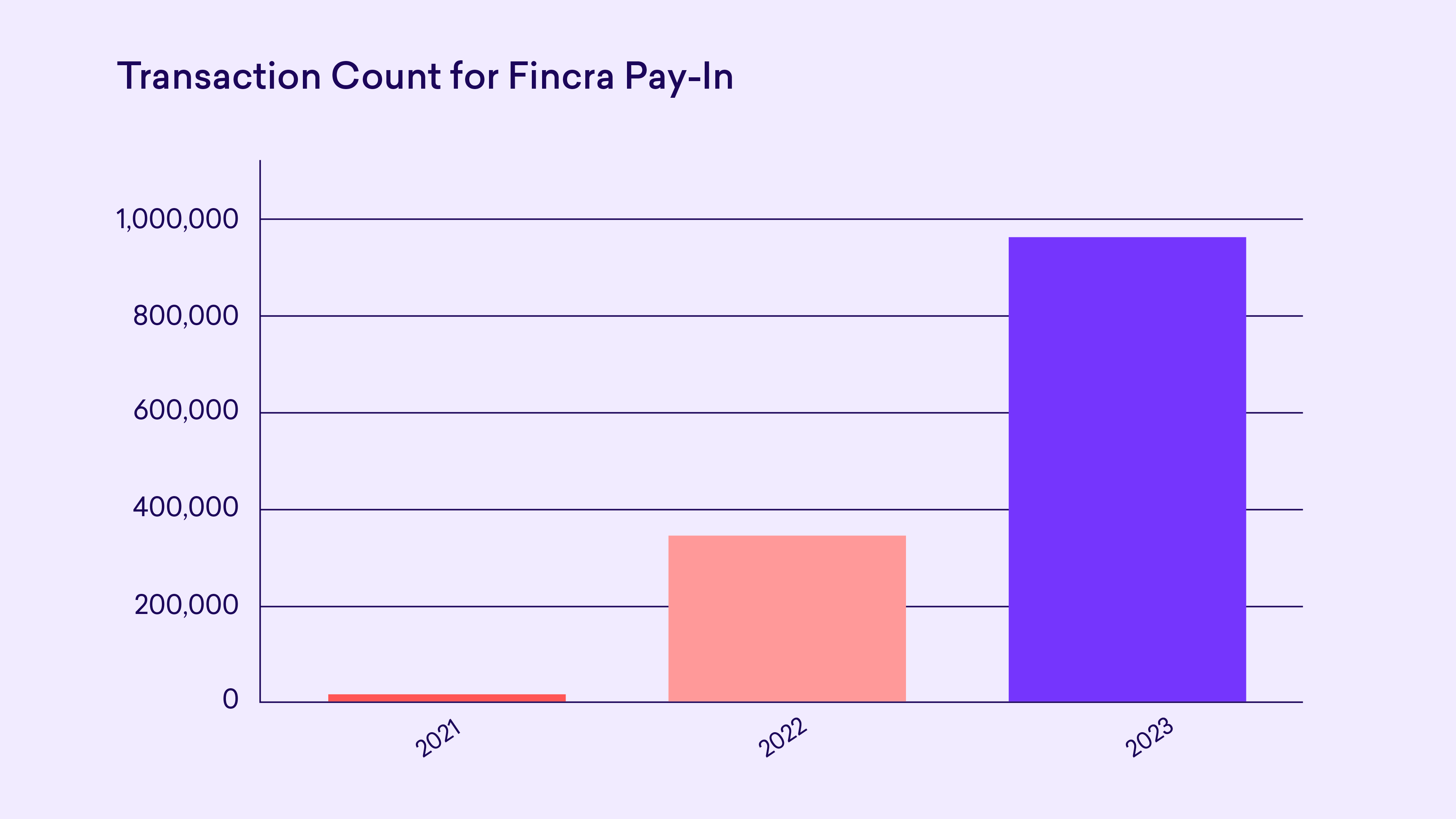 Two years of Fincra